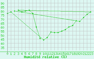 Courbe de l'humidit relative pour Virgen