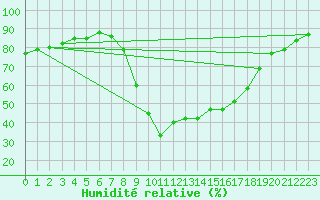 Courbe de l'humidit relative pour Prades-le-Lez - Le Viala (34)