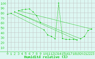 Courbe de l'humidit relative pour Jerez de Los Caballeros