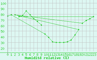 Courbe de l'humidit relative pour Sa Pobla