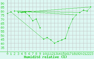 Courbe de l'humidit relative pour Einsiedeln