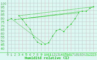 Courbe de l'humidit relative pour Waldmunchen