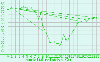 Courbe de l'humidit relative pour Mosjoen Kjaerstad