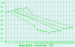 Courbe de l'humidit relative pour Grchen