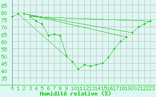 Courbe de l'humidit relative pour Florennes (Be)