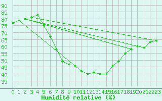 Courbe de l'humidit relative pour Joensuu Linnunlahti