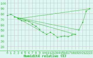 Courbe de l'humidit relative pour Voorschoten