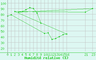 Courbe de l'humidit relative pour Sa Pobla