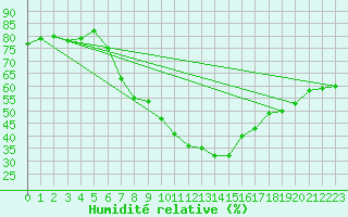 Courbe de l'humidit relative pour Virtsu