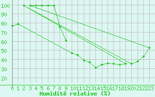 Courbe de l'humidit relative pour Cressier