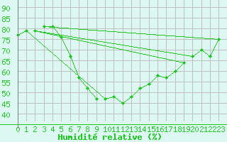 Courbe de l'humidit relative pour Erzurum Bolge