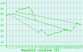 Courbe de l'humidit relative pour Aurillac (15)