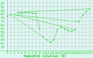 Courbe de l'humidit relative pour Calvi (2B)