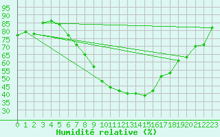 Courbe de l'humidit relative pour Mosstrand Ii