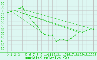 Courbe de l'humidit relative pour Bielsko-Biala