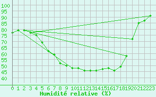 Courbe de l'humidit relative pour Kemijarvi Airport