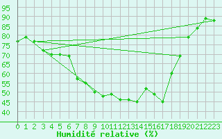 Courbe de l'humidit relative pour Col Des Mosses