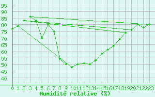 Courbe de l'humidit relative pour Drogden