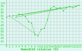 Courbe de l'humidit relative pour Bergn / Latsch