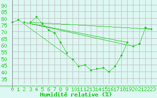 Courbe de l'humidit relative pour Straubing