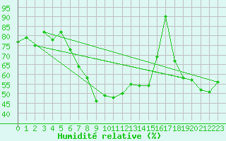 Courbe de l'humidit relative pour Semmering Pass