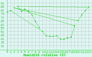 Courbe de l'humidit relative pour Waghaeusel-Kirrlach