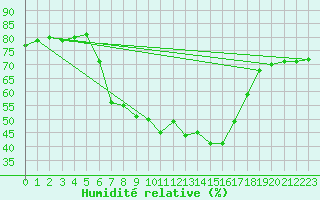 Courbe de l'humidit relative pour Biclesu