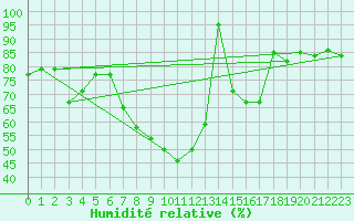 Courbe de l'humidit relative pour Trondheim Voll
