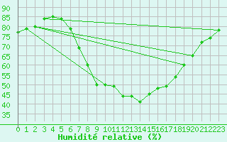 Courbe de l'humidit relative pour Koetschach / Mauthen