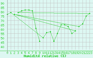Courbe de l'humidit relative pour Calvi (2B)