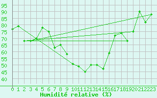 Courbe de l'humidit relative pour Chteau-Chinon (58)