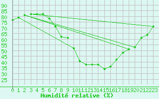 Courbe de l'humidit relative pour Disentis