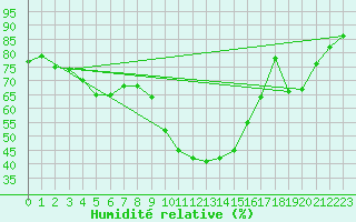 Courbe de l'humidit relative pour Terespol