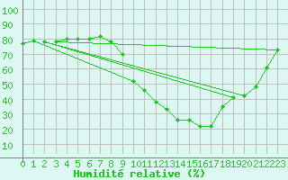 Courbe de l'humidit relative pour Ontinyent (Esp)