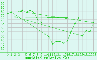 Courbe de l'humidit relative pour Les Eplatures - La Chaux-de-Fonds (Sw)