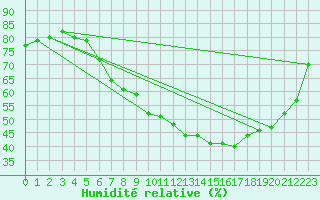 Courbe de l'humidit relative pour Torun