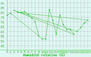 Courbe de l'humidit relative pour Gera-Leumnitz