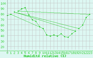 Courbe de l'humidit relative pour Retie (Be)