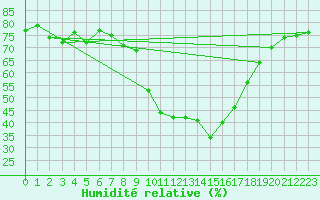 Courbe de l'humidit relative pour Roujan (34)