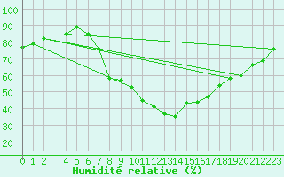 Courbe de l'humidit relative pour Zlatibor
