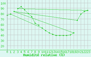 Courbe de l'humidit relative pour Ahaus