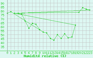 Courbe de l'humidit relative pour Heinola Plaani