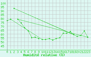 Courbe de l'humidit relative pour Kvikkjokk Arrenjarka A