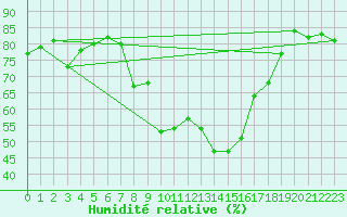 Courbe de l'humidit relative pour Les Eplatures - La Chaux-de-Fonds (Sw)