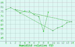 Courbe de l'humidit relative pour Moenichkirchen