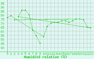 Courbe de l'humidit relative pour Emden-Koenigspolder