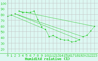 Courbe de l'humidit relative pour Gros-Rderching (57)