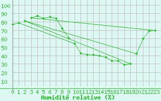 Courbe de l'humidit relative pour Les Pennes-Mirabeau (13)