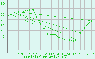 Courbe de l'humidit relative pour Izegem (Be)