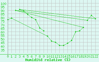Courbe de l'humidit relative pour Trier-Zewen